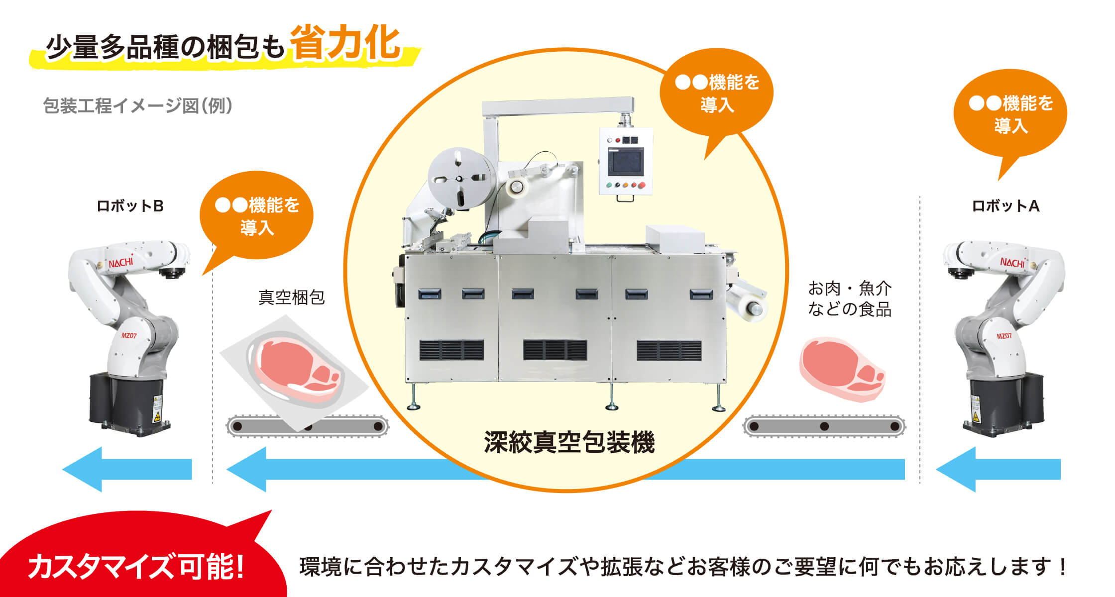 少量多品種の梱包も省力化 包装工程イメージ図（例） ロボットB ●●機能を導入 真空梱包 ●●機能を導入 深絞真空包装機 お肉・魚介などの食品 ●●機能を導入 ロボットA カスタマイズ可能! 環境に合わせたカスタマイズや拡張などお客様のご要望に何でもお応えします！