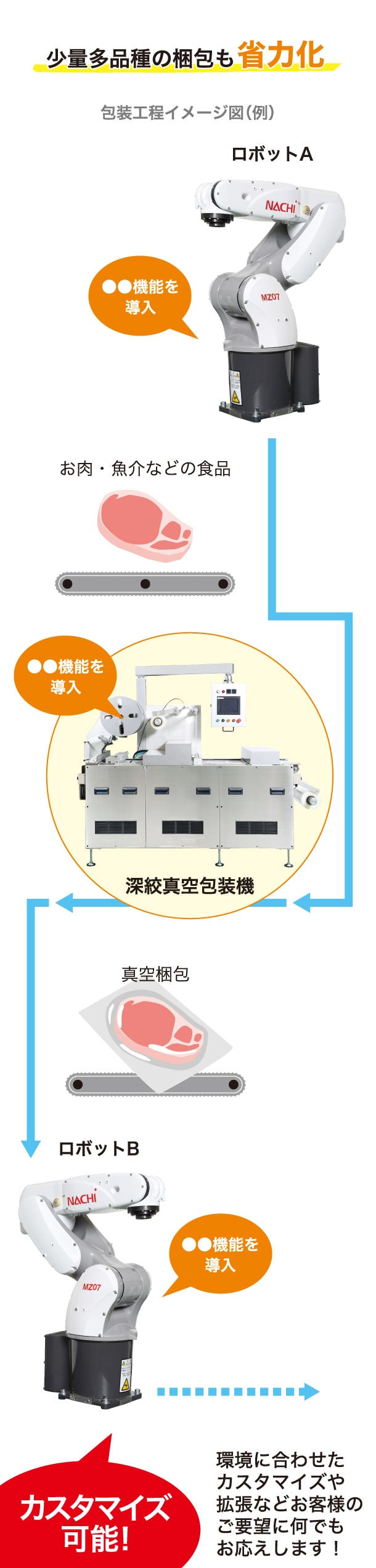 少量多品種の梱包も省力化 包装工程イメージ図（例） ロボットB ●●機能を導入 真空梱包 ●●機能を導入 深絞真空包装機 お肉・魚介などの食品 ●●機能を導入 ロボットA カスタマイズ可能! 環境に合わせたカスタマイズや拡張などお客様のご要望に何でもお応えします！